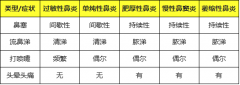 南京治疗鼻炎有效的方法