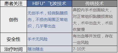 HIFU”飞波技术—单纯性过敏性鼻炎